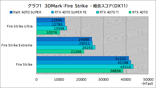 ꡼ No.015Υͥ / ȼ緿顼ѤPalitGeForce RTX 4070 SUPER Dualפե󥹻ͤǾϤǽͥ
