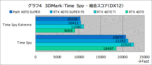 ꡼ No.018Υͥ / ȼ緿顼ѤPalitGeForce RTX 4070 SUPER Dualפե󥹻ͤǾϤǽͥ