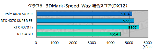 ꡼ No.020Υͥ / ȼ緿顼ѤPalitGeForce RTX 4070 SUPER Dualפե󥹻ͤǾϤǽͥ