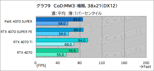 ꡼ No.023Υͥ / ȼ緿顼ѤPalitGeForce RTX 4070 SUPER Dualפե󥹻ͤǾϤǽͥ