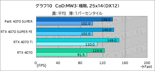 ꡼ No.024Υͥ / ȼ緿顼ѤPalitGeForce RTX 4070 SUPER Dualפե󥹻ͤǾϤǽͥ