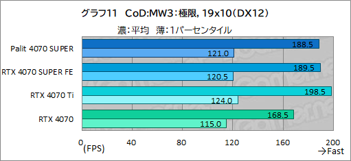 ꡼ No.025Υͥ / ȼ緿顼ѤPalitGeForce RTX 4070 SUPER Dualפե󥹻ͤǾϤǽͥ