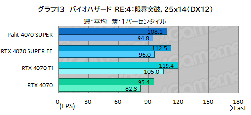 ꡼ No.027Υͥ / ȼ緿顼ѤPalitGeForce RTX 4070 SUPER Dualפե󥹻ͤǾϤǽͥ