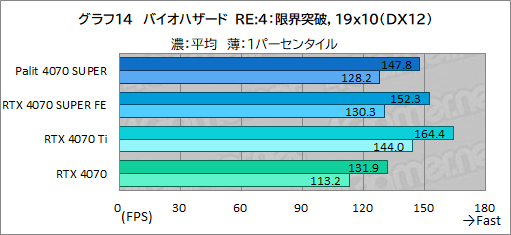 ꡼ No.028Υͥ / ȼ緿顼ѤPalitGeForce RTX 4070 SUPER Dualפե󥹻ͤǾϤǽͥ