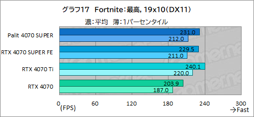 ꡼ No.031Υͥ / ȼ緿顼ѤPalitGeForce RTX 4070 SUPER Dualפե󥹻ͤǾϤǽͥ