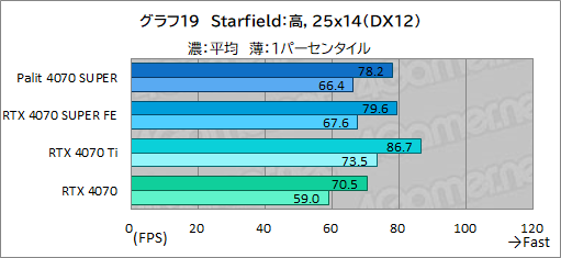 ꡼ No.033Υͥ / ȼ緿顼ѤPalitGeForce RTX 4070 SUPER Dualפե󥹻ͤǾϤǽͥ