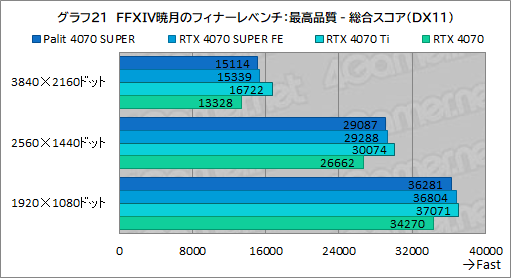 ꡼ No.035Υͥ / ȼ緿顼ѤPalitGeForce RTX 4070 SUPER Dualפե󥹻ͤǾϤǽͥ