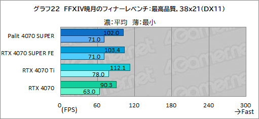 ꡼ No.036Υͥ / ȼ緿顼ѤPalitGeForce RTX 4070 SUPER Dualפե󥹻ͤǾϤǽͥ