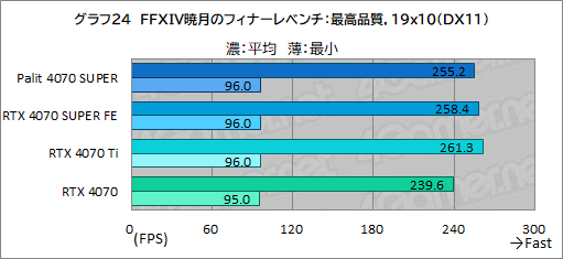 ꡼ No.038Υͥ / ȼ緿顼ѤPalitGeForce RTX 4070 SUPER Dualפե󥹻ͤǾϤǽͥ