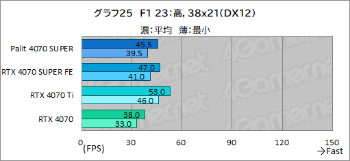 ꡼ No.039Υͥ / ȼ緿顼ѤPalitGeForce RTX 4070 SUPER Dualפե󥹻ͤǾϤǽͥ