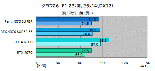 ꡼ No.040Υͥ / ȼ緿顼ѤPalitGeForce RTX 4070 SUPER Dualפե󥹻ͤǾϤǽͥ