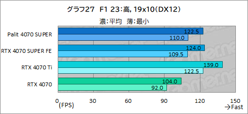 ꡼ No.041Υͥ / ȼ緿顼ѤPalitGeForce RTX 4070 SUPER Dualפե󥹻ͤǾϤǽͥ