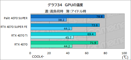 ꡼ No.048Υͥ / ȼ緿顼ѤPalitGeForce RTX 4070 SUPER Dualפե󥹻ͤǾϤǽͥ