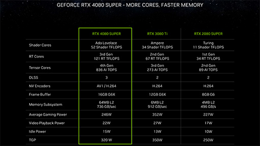 ꡼ No.005Υͥ / NVIDIAǥȥåPCGPUGeForce RTX 40 SUPERפȯɽϥɡߥɥϥGPU򶯲