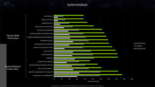 ꡼ No.006Υͥ / NVIDIAǥȥåPCGPUGeForce RTX 40 SUPERפȯɽϥɡߥɥϥGPU򶯲