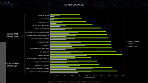 ꡼ No.009Υͥ / NVIDIAǥȥåPCGPUGeForce RTX 40 SUPERפȯɽϥɡߥɥϥGPU򶯲