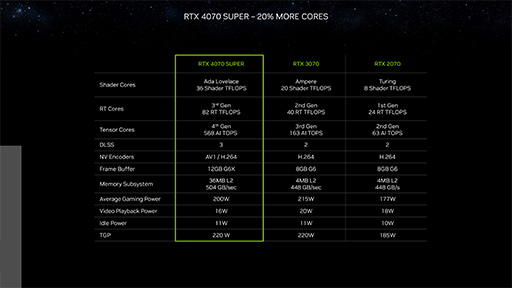 ꡼ No.013Υͥ / NVIDIAǥȥåPCGPUGeForce RTX 40 SUPERפȯɽϥɡߥɥϥGPU򶯲