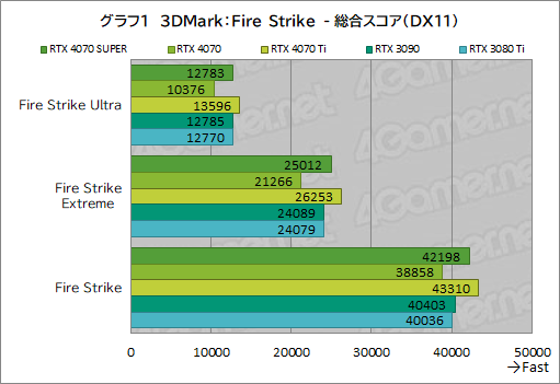꡼ No.011Υͥ / RTX 40 SUPER1ơGeForce RTX 4070 SUPERפμϤ򸡾ڡ̤RTX 4070 Ti륲⤢