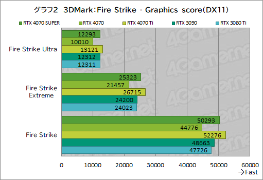 ꡼ No.012Υͥ / RTX 40 SUPER1ơGeForce RTX 4070 SUPERפμϤ򸡾ڡ̤RTX 4070 Ti륲⤢