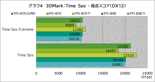 ꡼ No.014Υͥ / RTX 40 SUPER1ơGeForce RTX 4070 SUPERפμϤ򸡾ڡ̤RTX 4070 Ti륲⤢