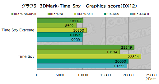 ꡼ No.015Υͥ / RTX 40 SUPER1ơGeForce RTX 4070 SUPERפμϤ򸡾ڡ̤RTX 4070 Ti륲⤢