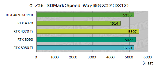 ꡼ No.016Υͥ / RTX 40 SUPER1ơGeForce RTX 4070 SUPERפμϤ򸡾ڡ̤RTX 4070 Ti륲⤢