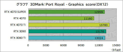 ꡼ No.017Υͥ / RTX 40 SUPER1ơGeForce RTX 4070 SUPERפμϤ򸡾ڡ̤RTX 4070 Ti륲⤢