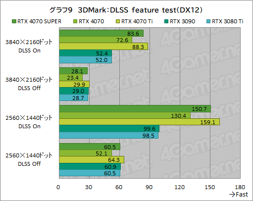 ꡼ No.019Υͥ / RTX 40 SUPER1ơGeForce RTX 4070 SUPERפμϤ򸡾ڡ̤RTX 4070 Ti륲⤢