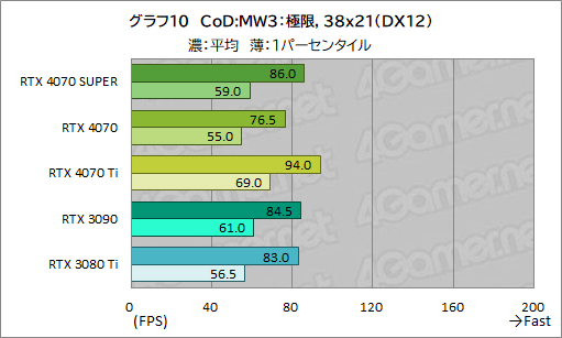 ꡼ No.020Υͥ / RTX 40 SUPER1ơGeForce RTX 4070 SUPERפμϤ򸡾ڡ̤RTX 4070 Ti륲⤢
