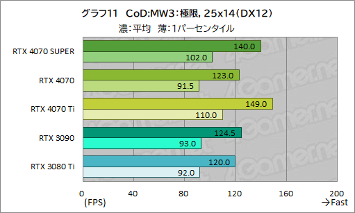 ꡼ No.021Υͥ / RTX 40 SUPER1ơGeForce RTX 4070 SUPERפμϤ򸡾ڡ̤RTX 4070 Ti륲⤢