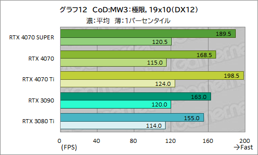 ꡼ No.022Υͥ / RTX 40 SUPER1ơGeForce RTX 4070 SUPERפμϤ򸡾ڡ̤RTX 4070 Ti륲⤢