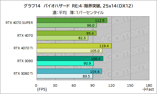 ꡼ No.024Υͥ / RTX 40 SUPER1ơGeForce RTX 4070 SUPERפμϤ򸡾ڡ̤RTX 4070 Ti륲⤢