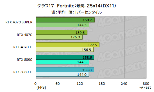 ꡼ No.027Υͥ / RTX 40 SUPER1ơGeForce RTX 4070 SUPERפμϤ򸡾ڡ̤RTX 4070 Ti륲⤢