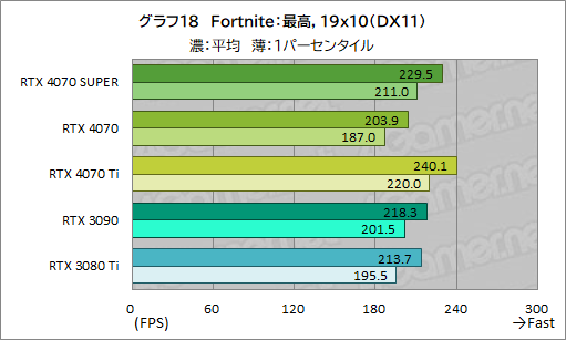 ꡼ No.028Υͥ / RTX 40 SUPER1ơGeForce RTX 4070 SUPERפμϤ򸡾ڡ̤RTX 4070 Ti륲⤢