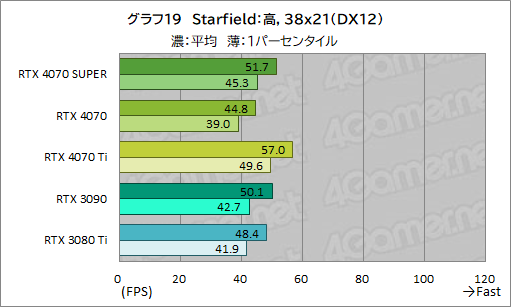 ꡼ No.029Υͥ / RTX 40 SUPER1ơGeForce RTX 4070 SUPERפμϤ򸡾ڡ̤RTX 4070 Ti륲⤢