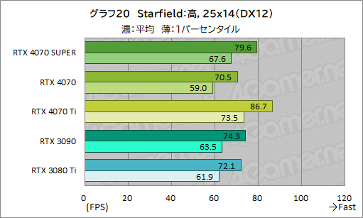 ꡼ No.030Υͥ / RTX 40 SUPER1ơGeForce RTX 4070 SUPERפμϤ򸡾ڡ̤RTX 4070 Ti륲⤢