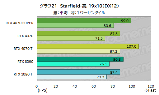 ꡼ No.031Υͥ / RTX 40 SUPER1ơGeForce RTX 4070 SUPERפμϤ򸡾ڡ̤RTX 4070 Ti륲⤢