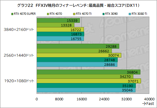 ꡼ No.032Υͥ / RTX 40 SUPER1ơGeForce RTX 4070 SUPERפμϤ򸡾ڡ̤RTX 4070 Ti륲⤢