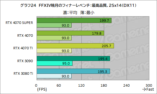 ꡼ No.034Υͥ / RTX 40 SUPER1ơGeForce RTX 4070 SUPERפμϤ򸡾ڡ̤RTX 4070 Ti륲⤢
