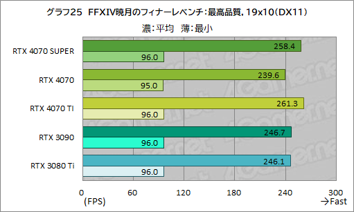꡼ No.035Υͥ / RTX 40 SUPER1ơGeForce RTX 4070 SUPERפμϤ򸡾ڡ̤RTX 4070 Ti륲⤢