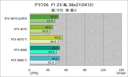 ꡼ No.036Υͥ / RTX 40 SUPER1ơGeForce RTX 4070 SUPERפμϤ򸡾ڡ̤RTX 4070 Ti륲⤢
