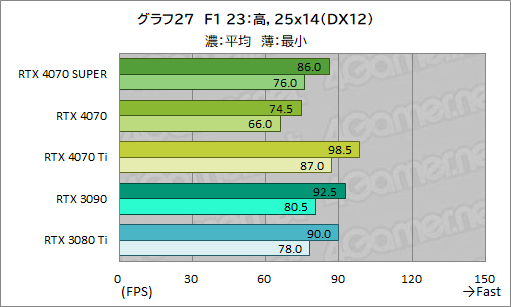 ꡼ No.037Υͥ / RTX 40 SUPER1ơGeForce RTX 4070 SUPERפμϤ򸡾ڡ̤RTX 4070 Ti륲⤢