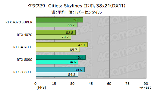 ꡼ No.039Υͥ / RTX 40 SUPER1ơGeForce RTX 4070 SUPERפμϤ򸡾ڡ̤RTX 4070 Ti륲⤢