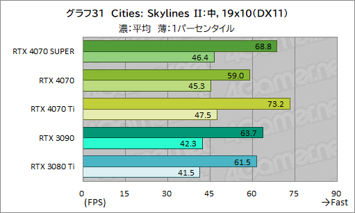 ꡼ No.041Υͥ / RTX 40 SUPER1ơGeForce RTX 4070 SUPERפμϤ򸡾ڡ̤RTX 4070 Ti륲⤢