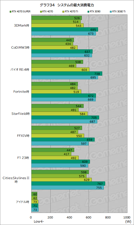 ꡼ No.044Υͥ / RTX 40 SUPER1ơGeForce RTX 4070 SUPERפμϤ򸡾ڡ̤RTX 4070 Ti륲⤢