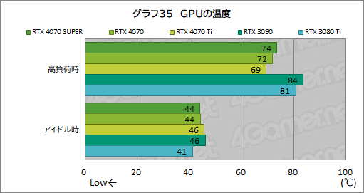 ꡼ No.045Υͥ / RTX 40 SUPER1ơGeForce RTX 4070 SUPERפμϤ򸡾ڡ̤RTX 4070 Ti륲⤢