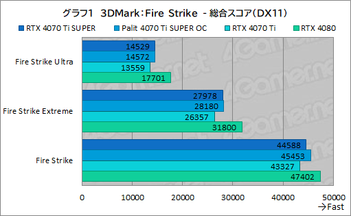 ꡼ No.021Υͥ / RTX 40 SUPER꡼2ּGeForce RTX 4070 Ti SUPERץӥ塼16GBħRTX 4070Ǿ̥ǥμϤϤ