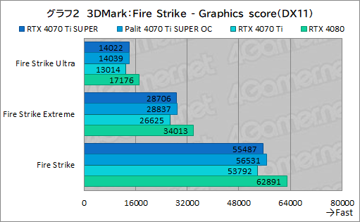 ꡼ No.022Υͥ / RTX 40 SUPER꡼2ּGeForce RTX 4070 Ti SUPERץӥ塼16GBħRTX 4070Ǿ̥ǥμϤϤ