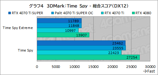 ꡼ No.024Υͥ / RTX 40 SUPER꡼2ּGeForce RTX 4070 Ti SUPERץӥ塼16GBħRTX 4070Ǿ̥ǥμϤϤ