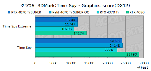 ꡼ No.025Υͥ / RTX 40 SUPER꡼2ּGeForce RTX 4070 Ti SUPERץӥ塼16GBħRTX 4070Ǿ̥ǥμϤϤ